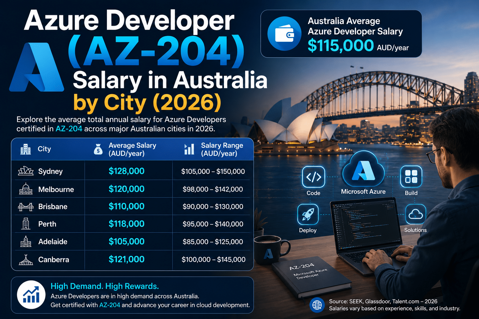 AZ-204 salary in Australia
