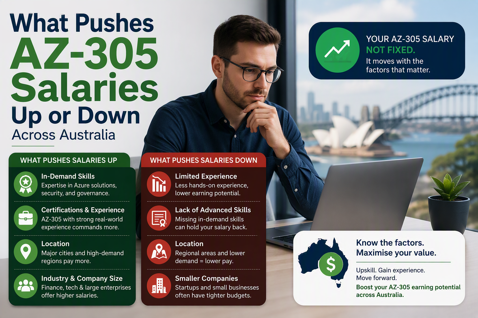 AZ-305 Salary Australia