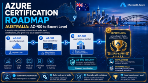 Azure Certification Roadmap Australia AZ-900 to Expert Level