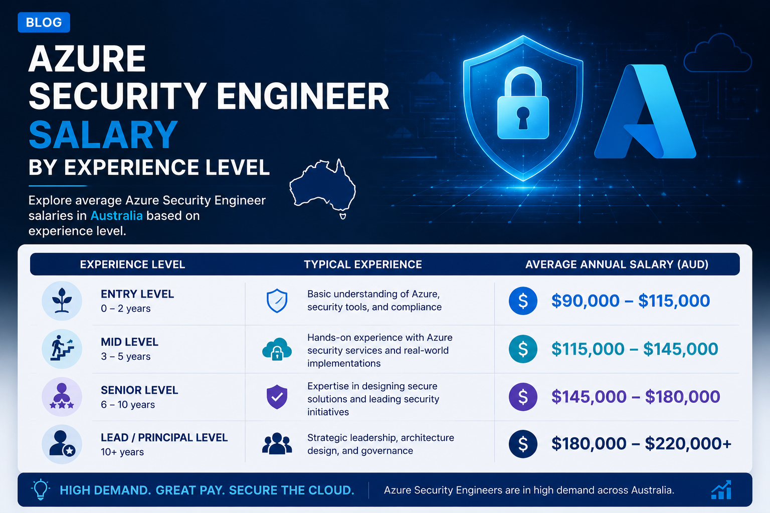 Azure Security Engineer salary Australia