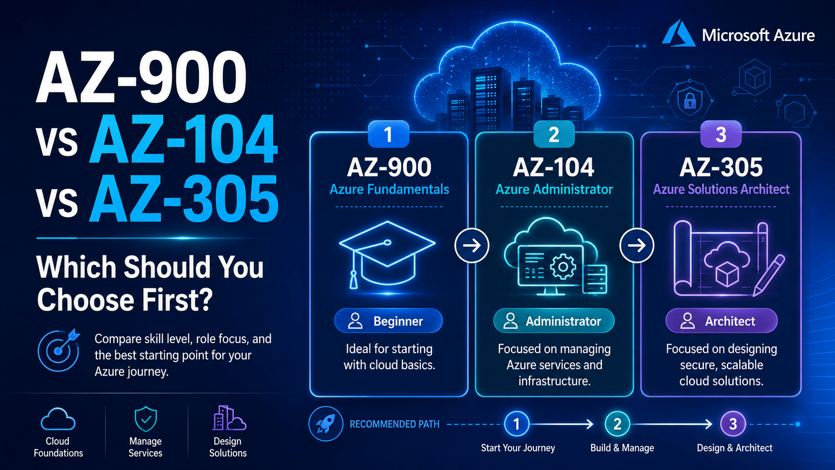 Azure certification roadmap Australia infographic showing AZ-900 to expert level path