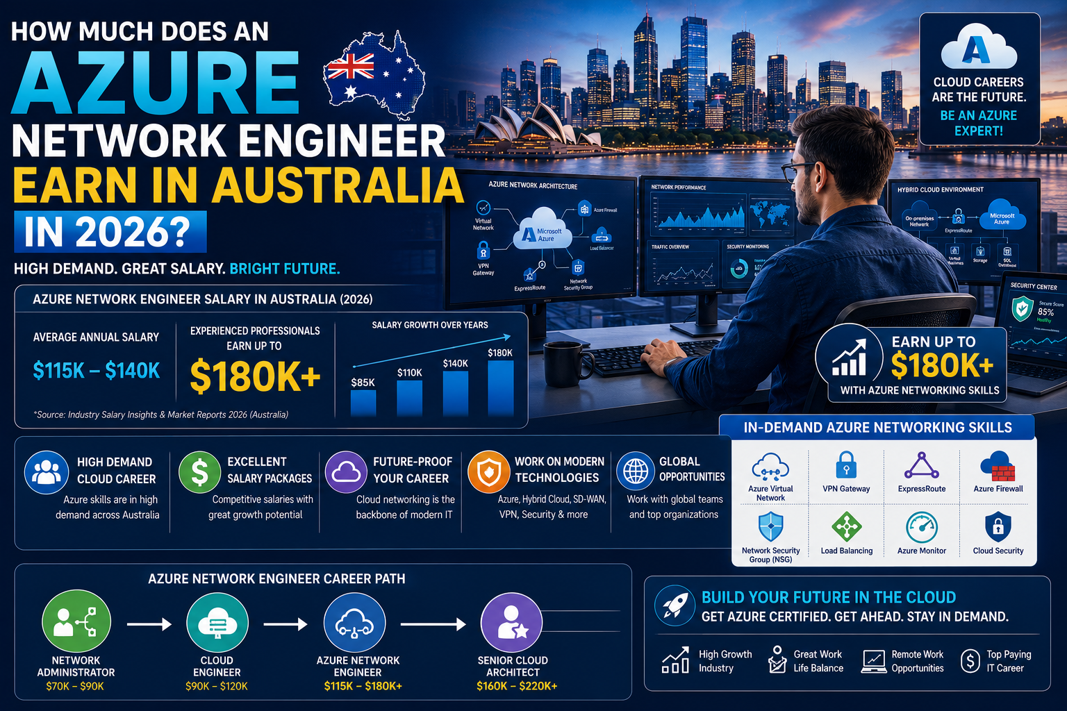 AZ-700 salary Australia