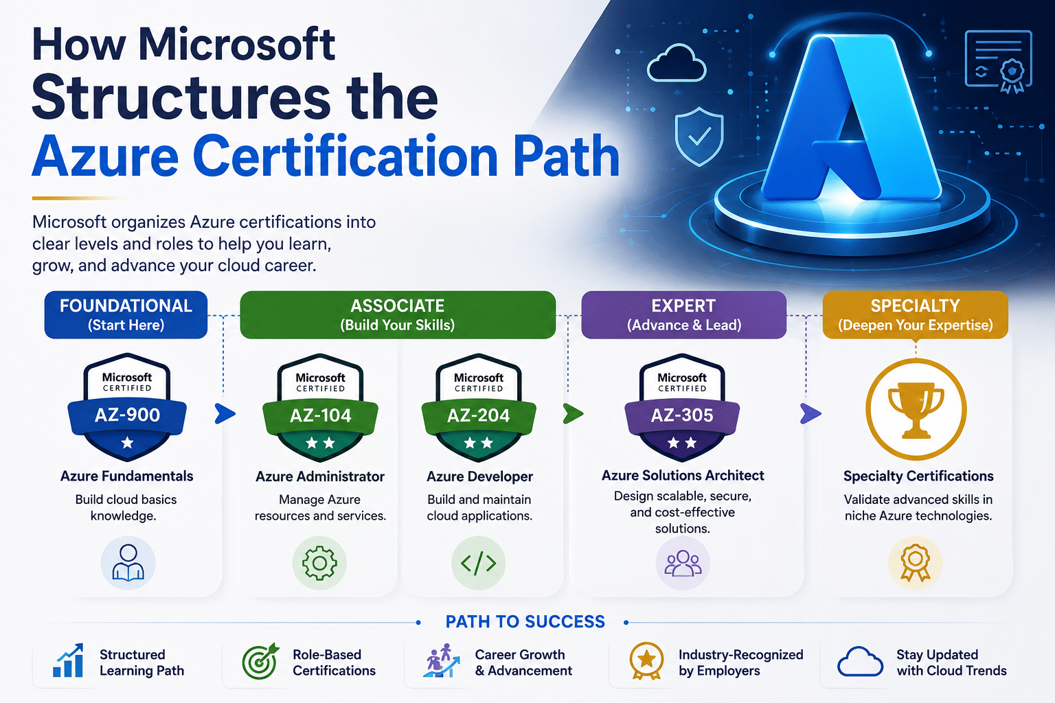Azure Certification Path