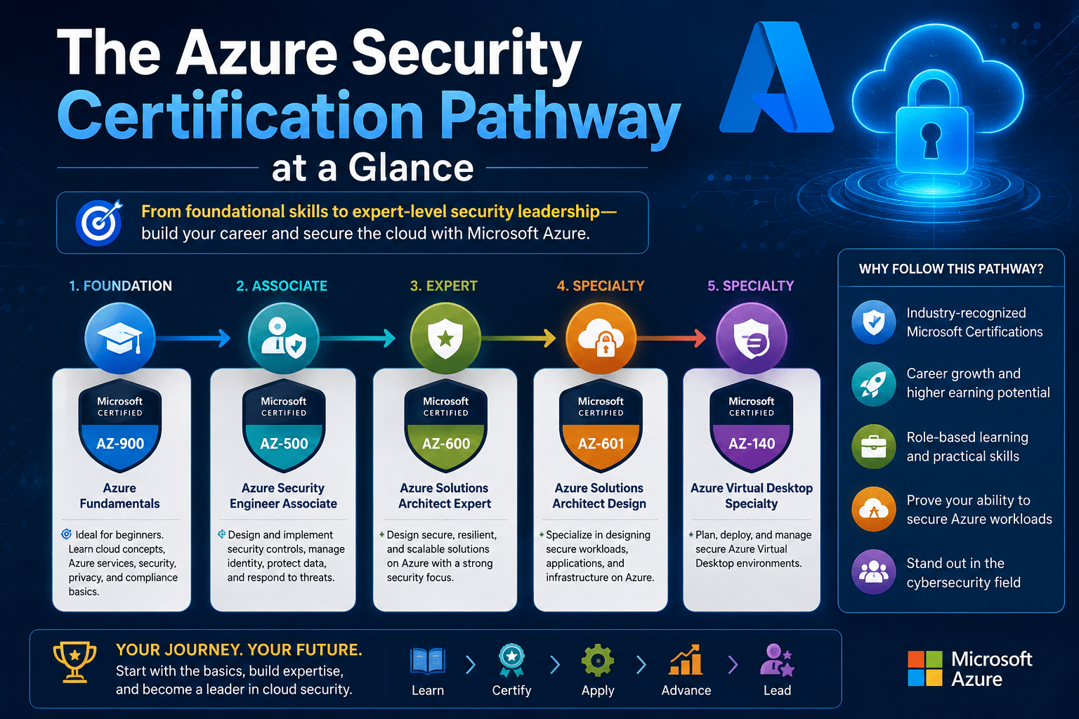 Azure security certifications