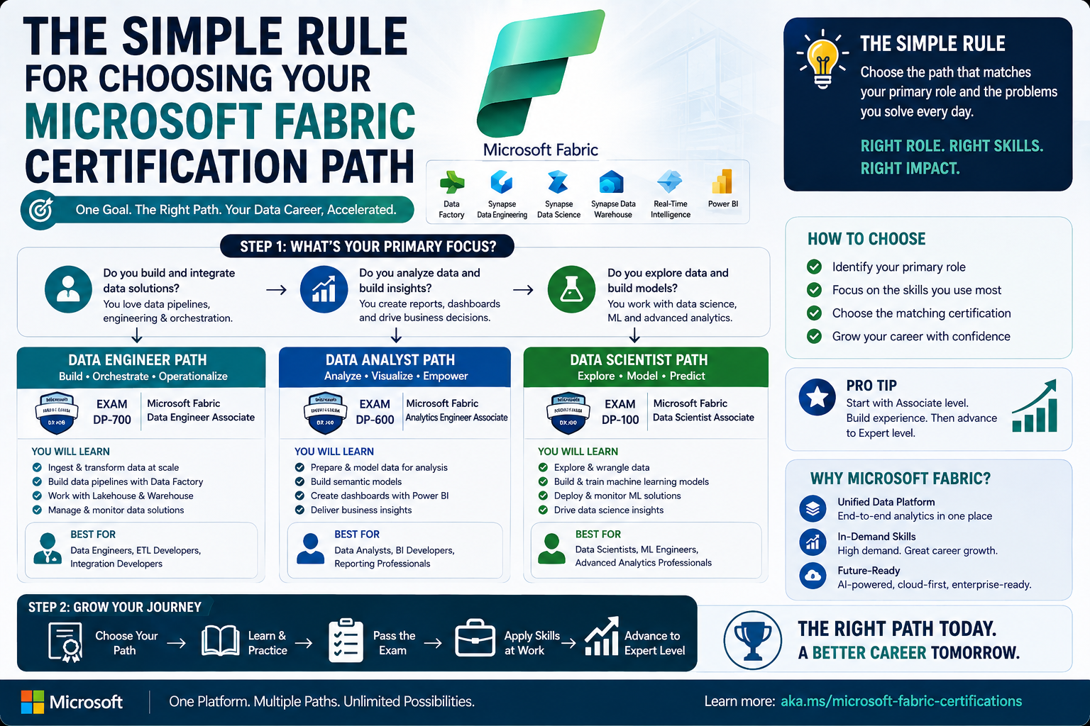 The Simple Rule for Choosing Your Microsoft Fabric Certification Path