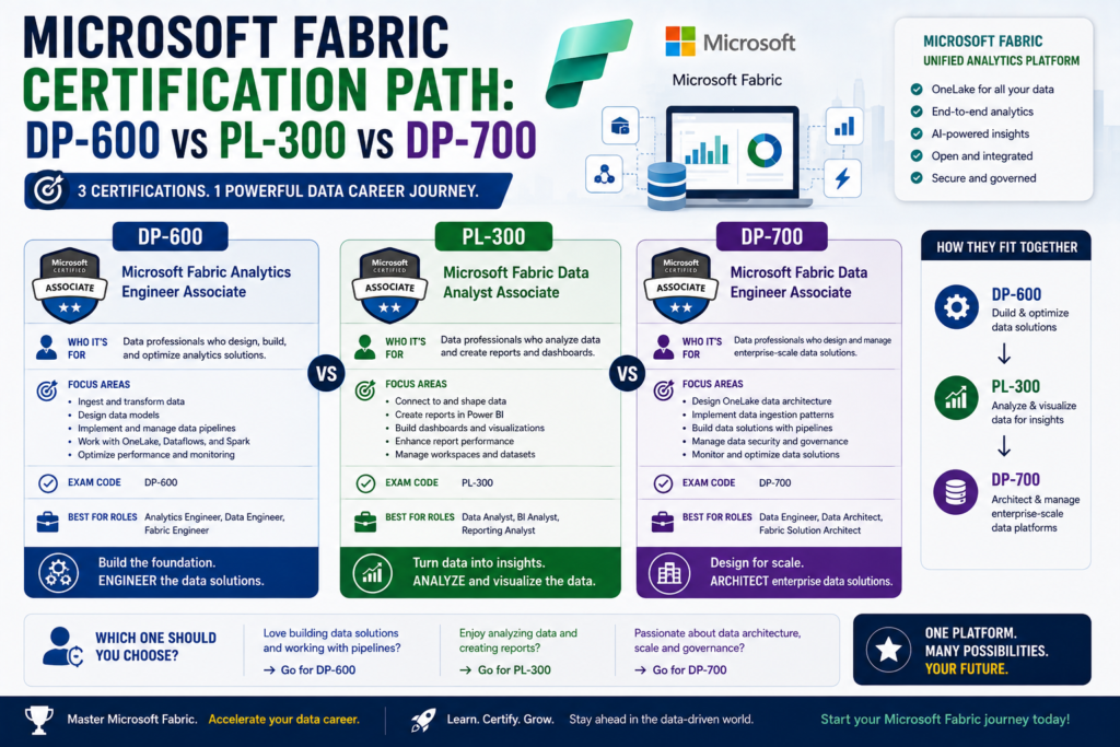 Microsoft Fabric Certification Path: DP-600 vs PL-300 vs DP-700