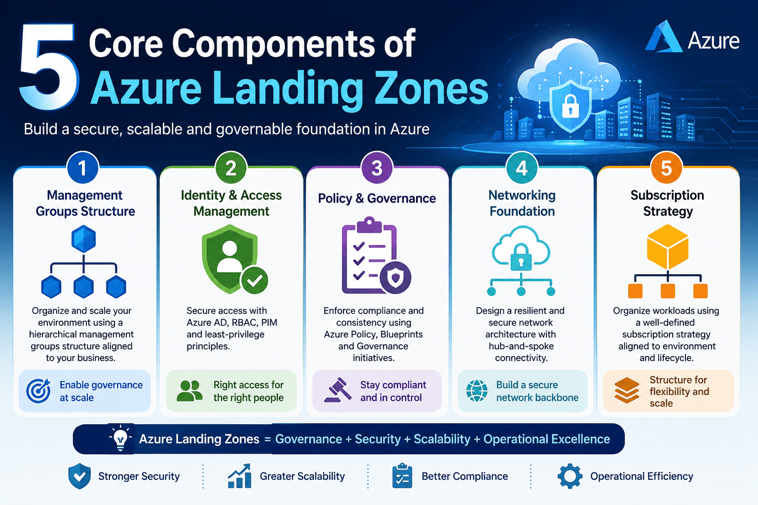 Azure Landing Zones
